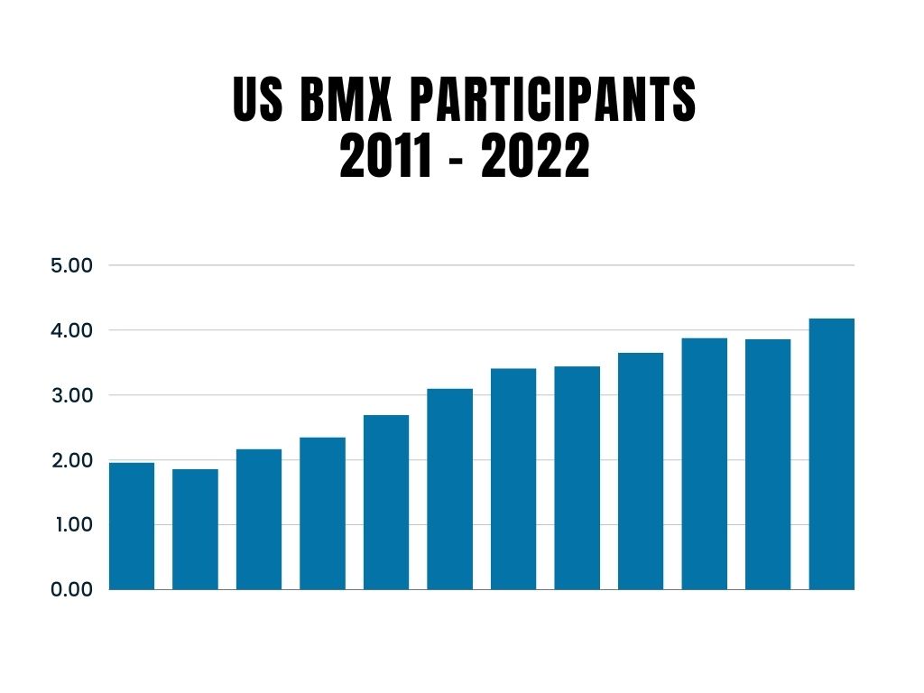 bmx participants chart