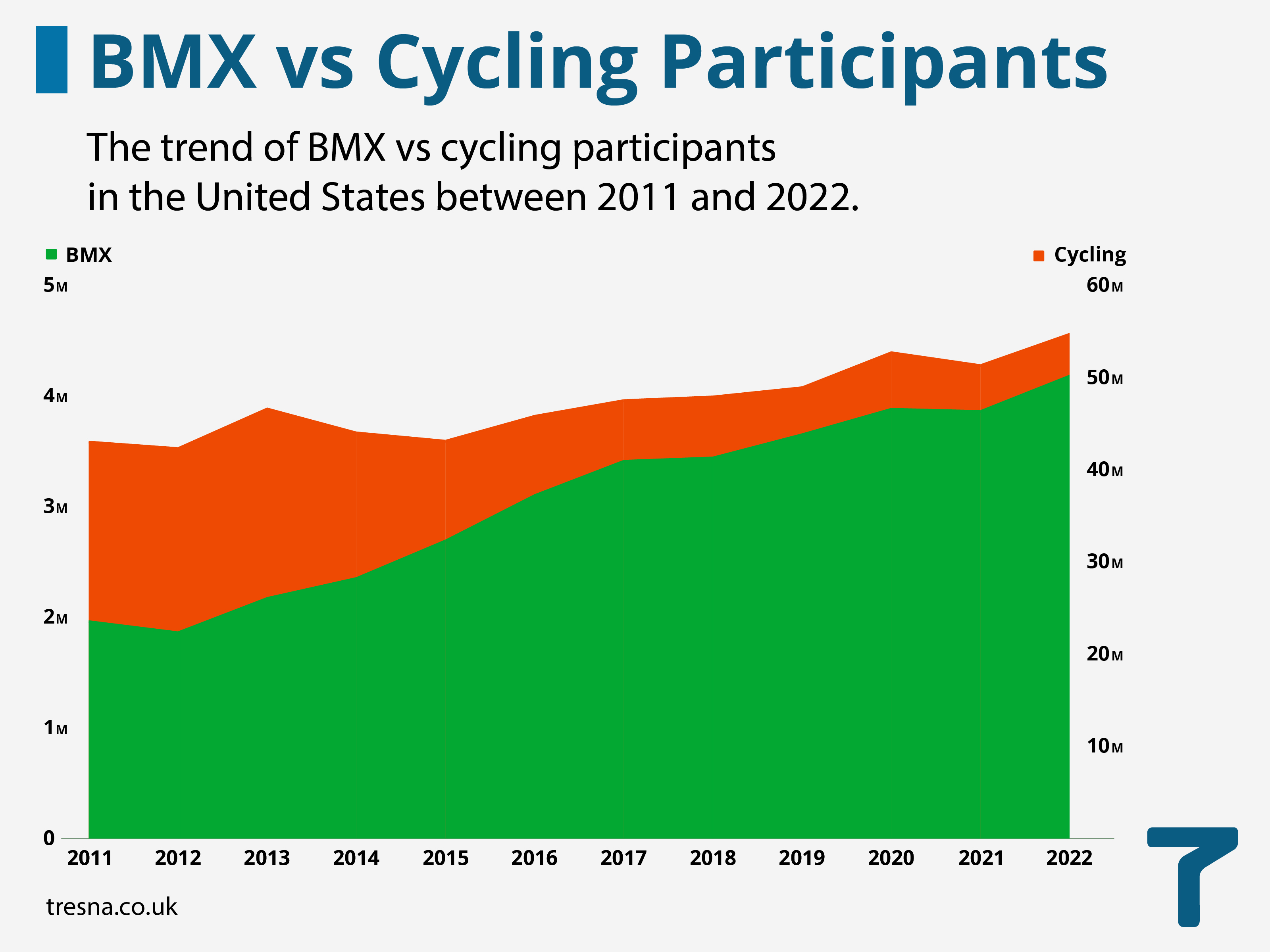 The Surprising Rise of BMX Popularity in the United States